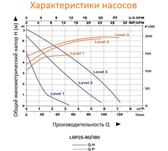 Циркуляционный насос LEO LRP 25-80/180, 160/190/200 Вт, 220В, Q 60/100/120 лмин, Hmax 5.5/6.5/7.1 м 904