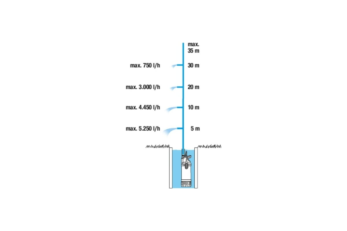 Погружной колодезный насос Gardena 5900/4 inox
