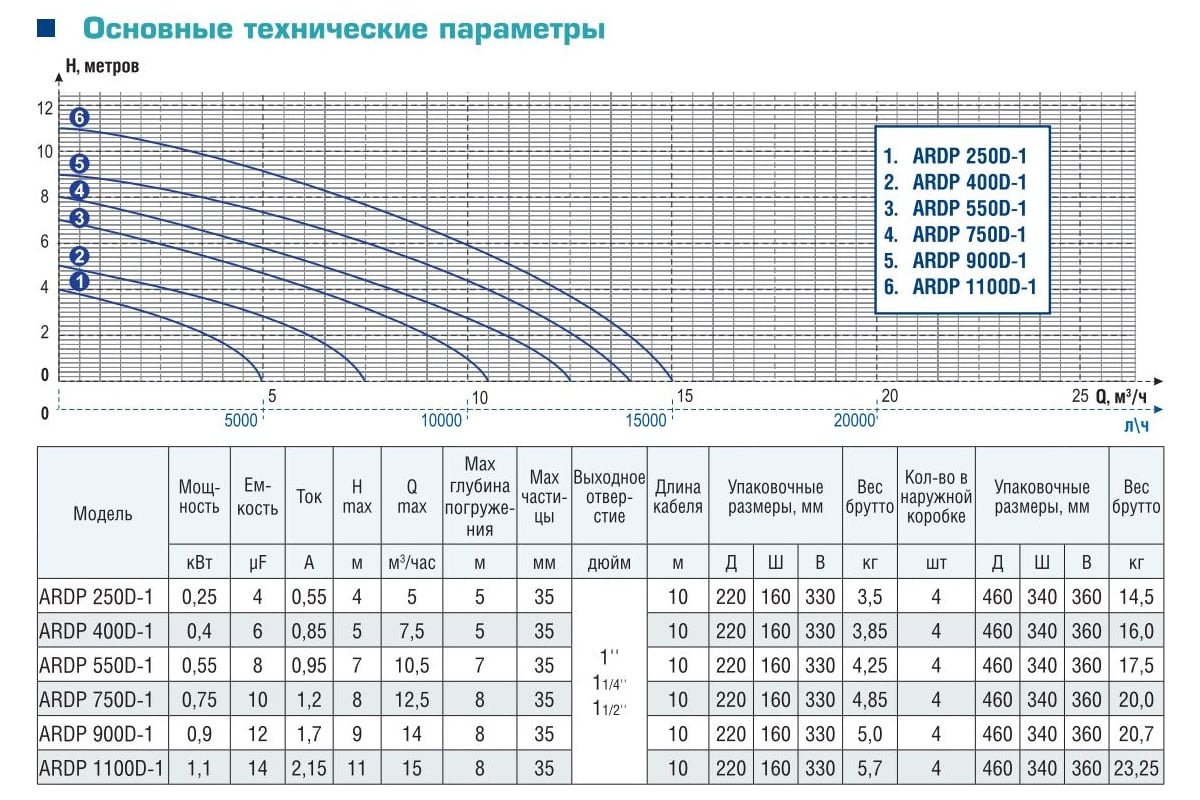 Дренажный насос AquamotoR ARDP 1100 D-1 AR151003