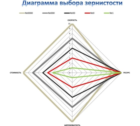 Фреза алмазная обдирочная №0000 СО Кристалл 30000