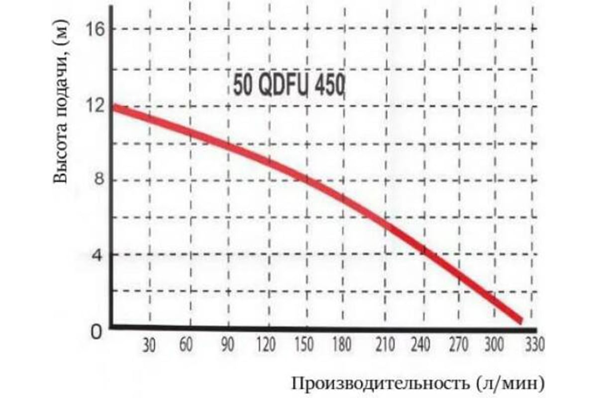 Шламовый насос Omnigena WQ 50 QDFU 450 PROFESSIONAL 14300000
