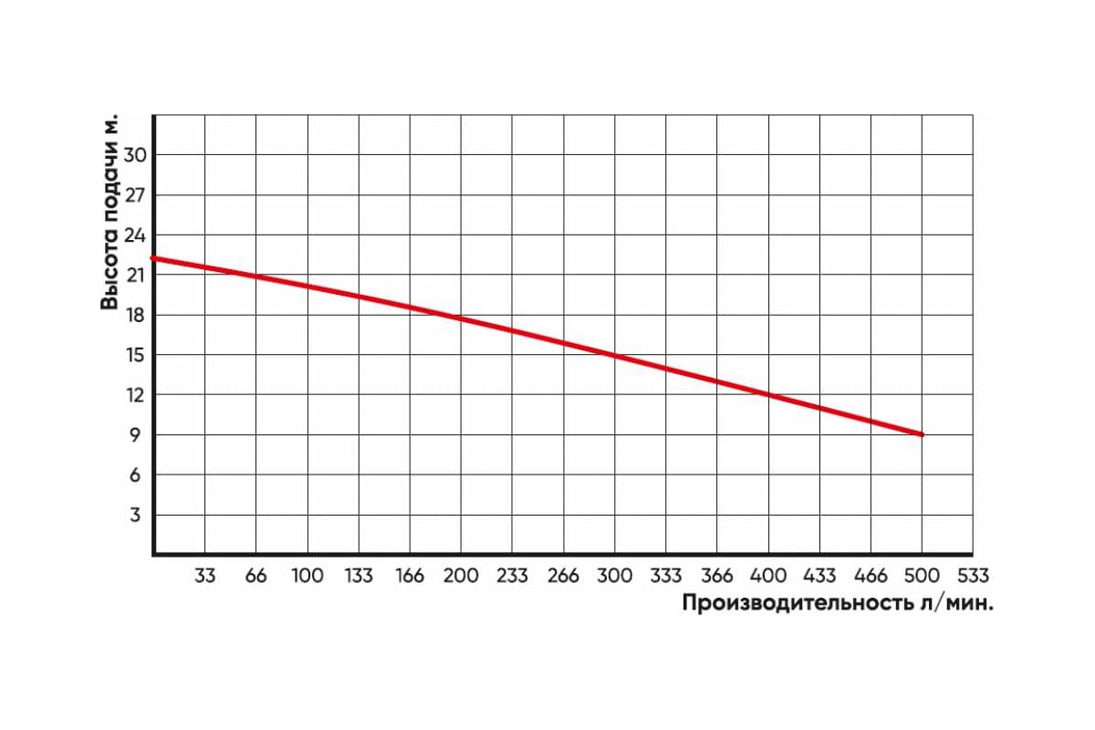 Дренажный насос Greenpump WQD 1500F VALERA с поплавком 230V 15151551