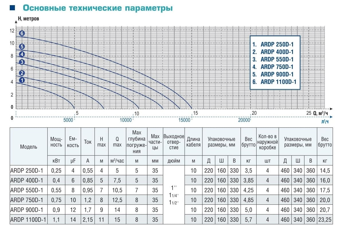 Дренажный насос AquamotoR ARDP 550 D-1 AR151006