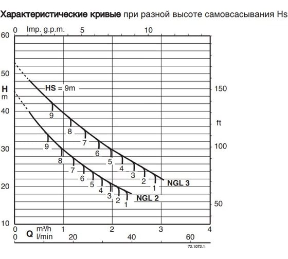 Самовсасывающий электронасос Calpeda NGLM 3/A 230/50 Hz 100381794