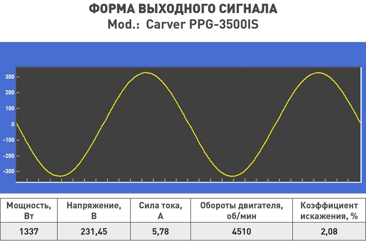 Инверторный генератор Carver ppg -3500is 2,5/2,8 квт, 220/12в, 2 розетки, дисплей 01.020.00034