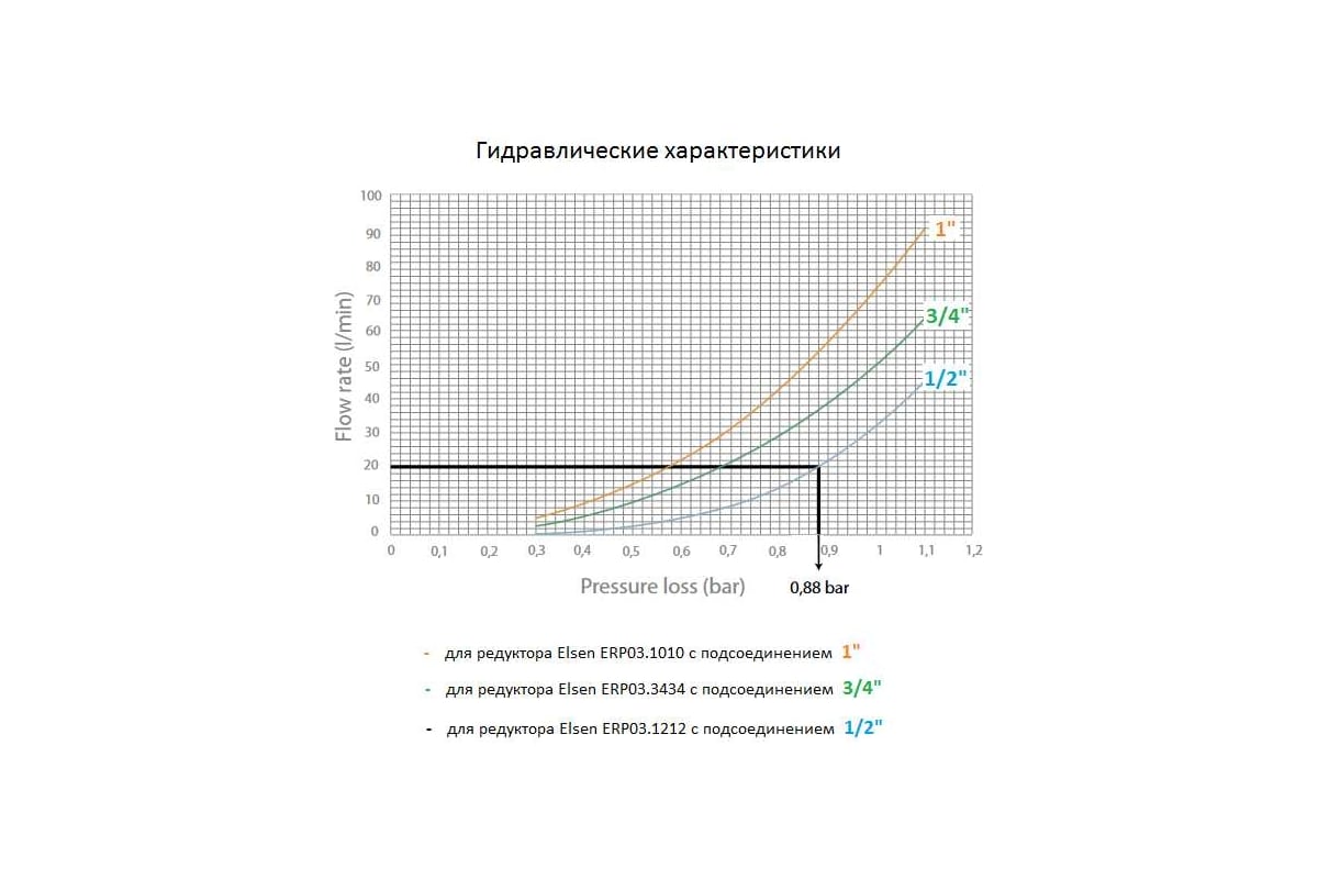 Редуктор давления ELSEN EPR03.1010 мембранный, с фильтром, с сменным картриджем, макс 16 бар , регулировка 1-6,5 бар ВВ 1-1