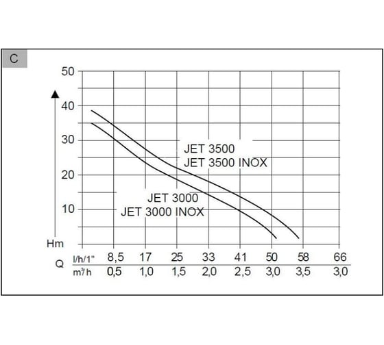 Садовый насос AL-KO Jet 3500 Inox 112840