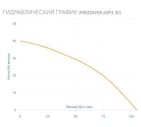 Погружной насос AQUARIO FREEDIVER ASP3-30 кабель 15 м 3330