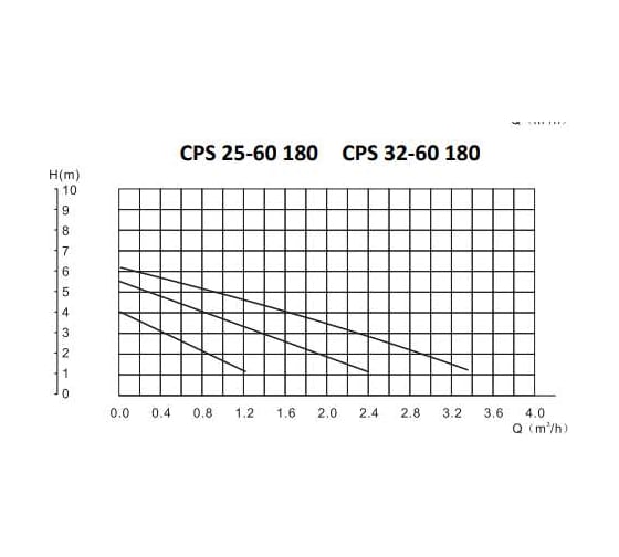 Циркуляционный насос Smart Install CPS 32-60 180 1x230В 50Гц 58106S