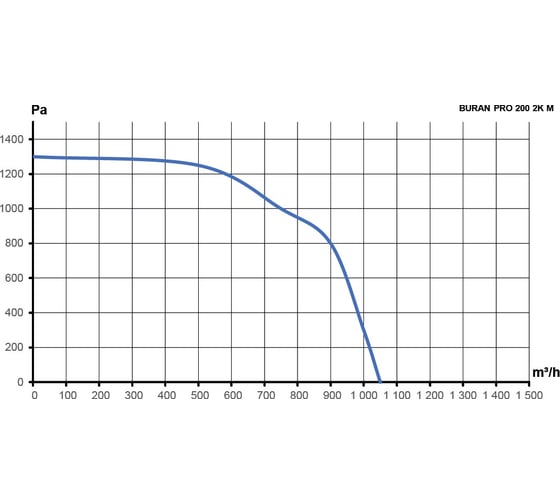 Вентилятор радиальный ERA BURAN PRO 200 220V Пр0 2 полюс PRO BURAN PRO 200 2K M R