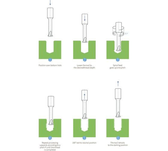 Резьбофреза твердосплавная BSKT 1-витковая М12 шаг 1.75мм AlTiSiN 9.6х30х75х10мм BSE001S015