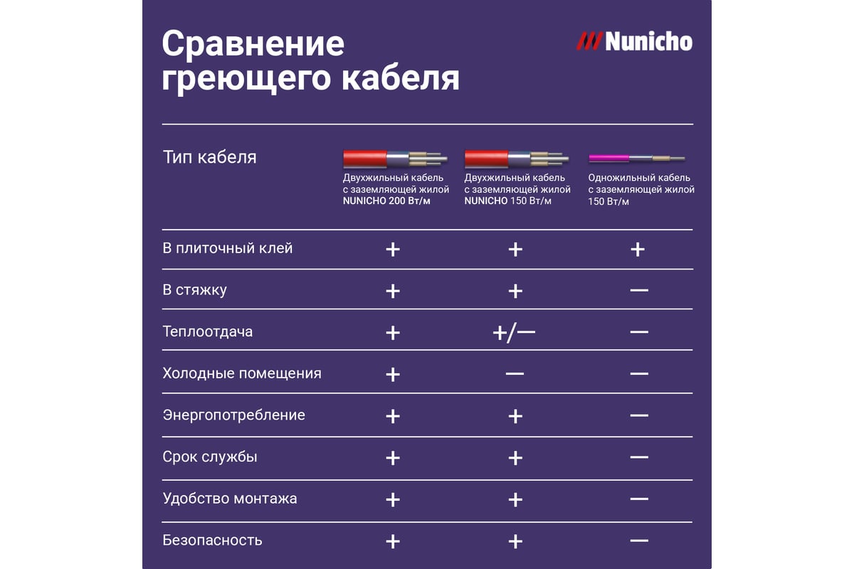 Электрический теплый пол Nunicho 10 м2, 150 Вт/м2 двужильный экранированный 141310