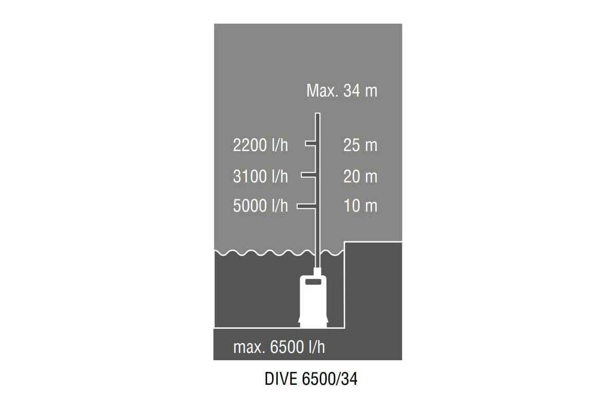 Погружной нагнетательный насос AL-KO DIVE 6500/34 113884