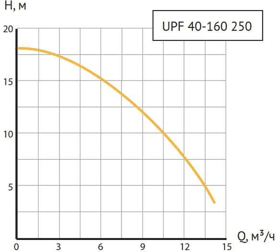 Циркуляционный насос UNIPUMP UPF 40-160 250 27361