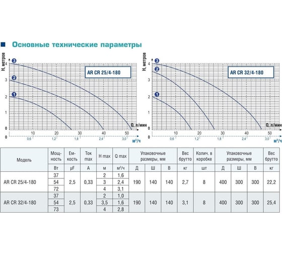 Циркуляционный насос AquamotoR AR CR 32/4-180 red AR153014