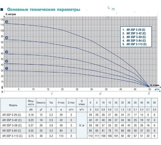 Скважинный насос AquamotoR AR 3SP 3-29 C с кабелем 15м AR151010