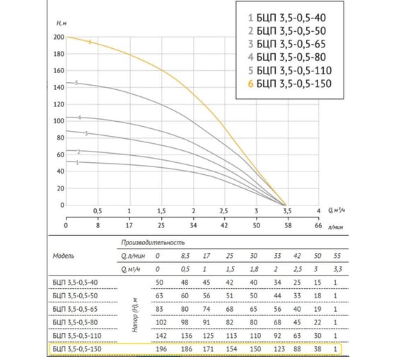 Погружной насос UNIPUMP БЦП 3,5-0,5-150 (1800 Вт,1 м) ном Q1,8 м3/ч-150 77471