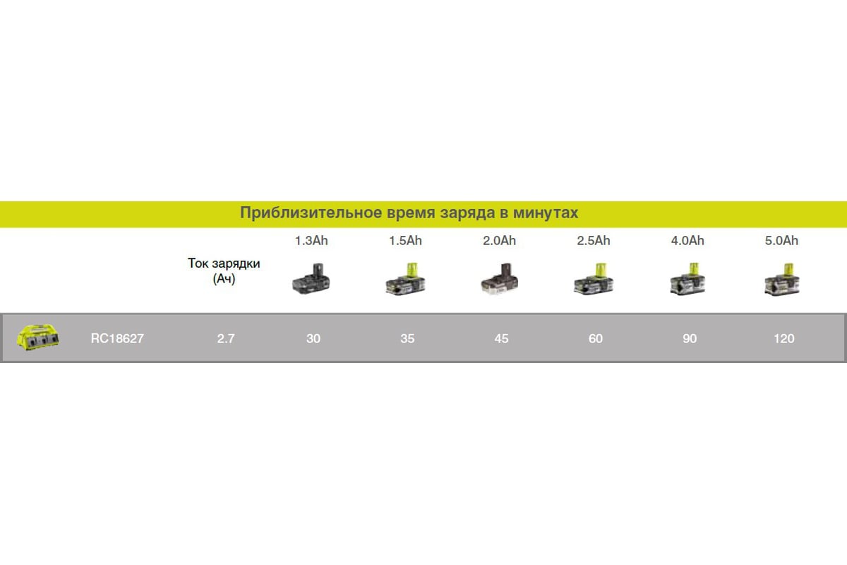 Зарядное устройство ONE+ (6-портовое) Ryobi RC18-627 5133002630