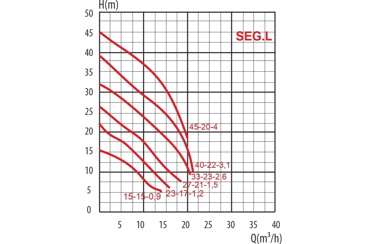 Насос LadAna 40 SEG.L 15-15-0,9 фекальный с измельчителем, 0,9 кВт, 380V 070507028