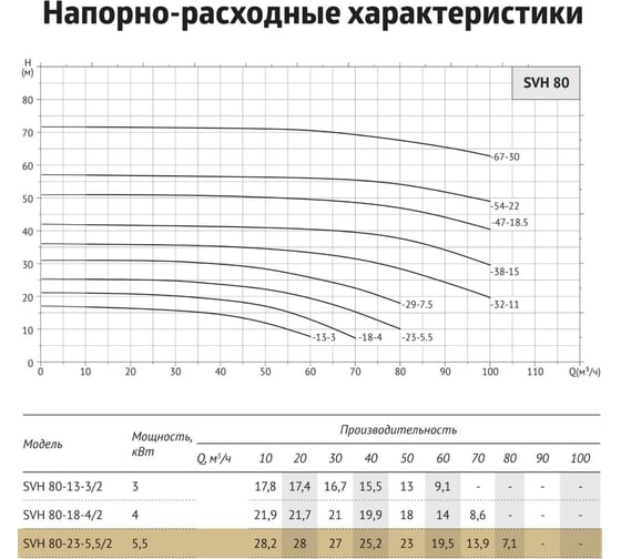 Циркуляционный насос UNIPUMP SVH 80-23-5,5/2 29166