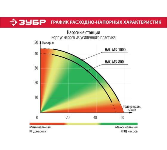Насосная станция Зубр МАСТЕР НАС-М3-1000