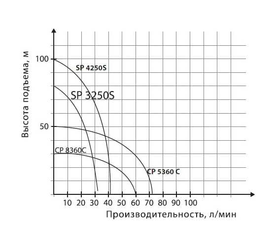 Скважинный насос Patriot CP 5360 C 315302465