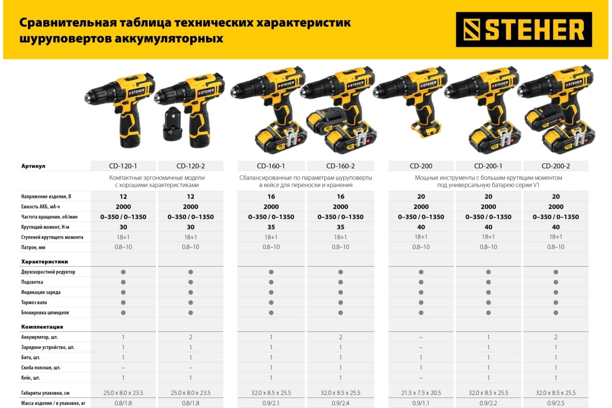 Дрель-шуруповерт Steher 20В, 2 АКБ 2Ач CD-200-2