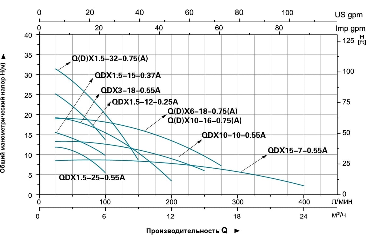 Дренажный насос LEO QDX 10-10-0,55A 992