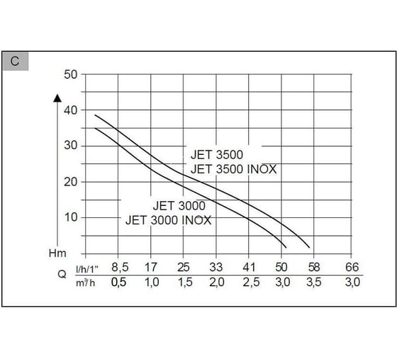 Садовый насос AL-KO Jet 3000 Inox Classic 112838