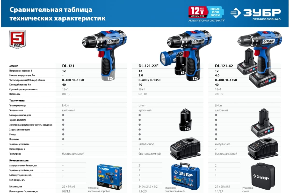 Дрель-шуруповерт Зубр Профессионал 12 В, 2 АКБ, в сумке DL-121-42