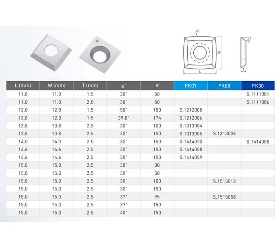 Нож сменный квадратный твердосплавный FHONK 14x14x2-30 R150 HW 4R0.5 (упаковка 10шт) 141420R1504R05FK08-10