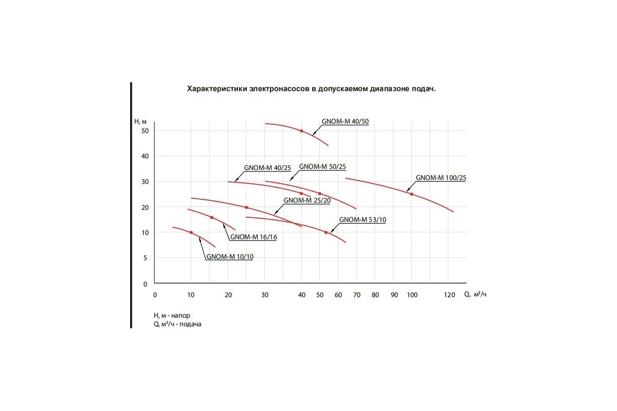 Насос ESQ ГНОМ-М 10-10-50/0.75-220 02.31.216205