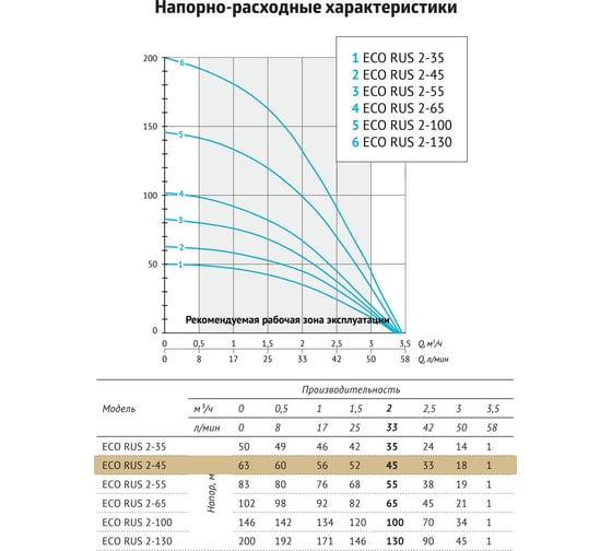 Погружной скважинный насос UNIPUMP ECO RUS 2-45 (0,55 кВт, 1 м) 67076