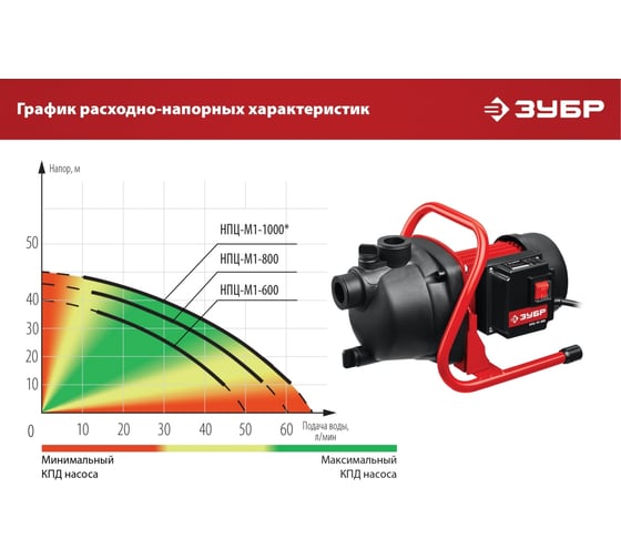 Поверхностный насос Зубр НПЦ-М1-600