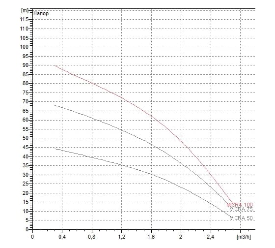 Скважинный насос Dab MICRA 50 M 90116