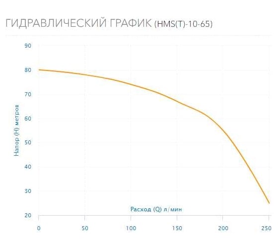 Многоступенчатый горизонтальный насос AQUARIO HMS(T)-10-65 2865