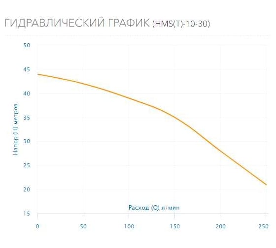 Многоступенчатый горизонтальный насос AQUARIO HMS(T)-10-30 2833
