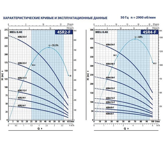 Насос Pedrollo 4SR 2m/17 F -P 1.1 кВт 49480217WLA1