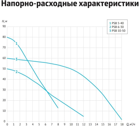 Поверхностный насос UNIPUMP с частотным преобразователем PSB 10-50 95795