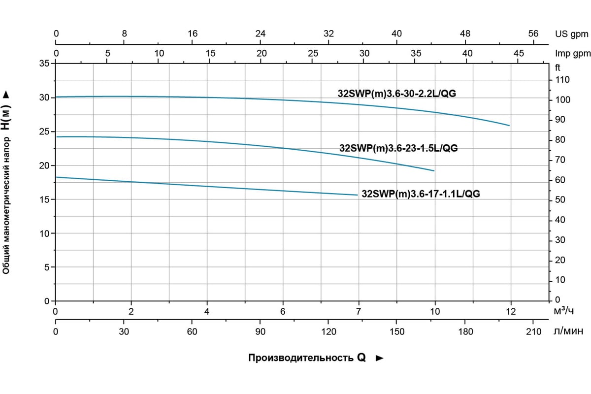 Канализационый насос LEO 32 SWPm 3,6-30-2,2/QG 1175