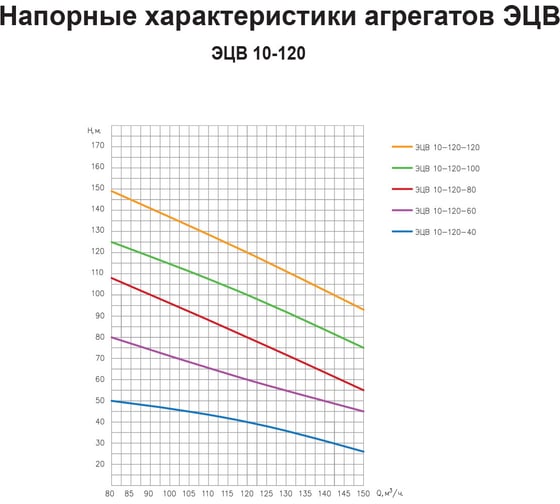 Насос ESQ ЭЦВ 10-120-80 02.06.000134