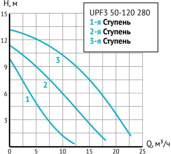 Циркуляционный насос UNIPUMP UPF3 50-120 280 45517