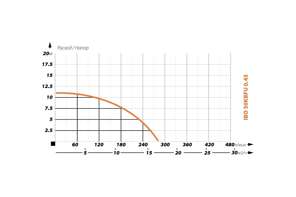 Шламовый насос IBO 50 KBFU 0.45 кВт 2000027390014