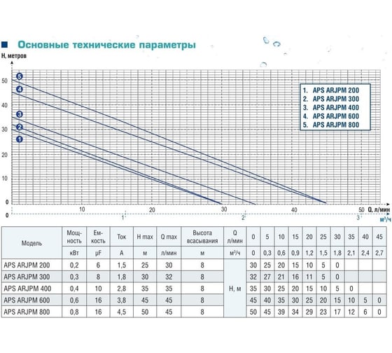 Насосная станция AquamotoR APS ARJPM 400 AR152021