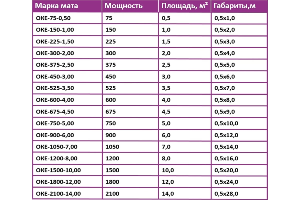 Теплый пол OneKeyElectro нагревательный мат под ламинат/плитку/линолеум: 4 кв. м (600 Вт). 2284478