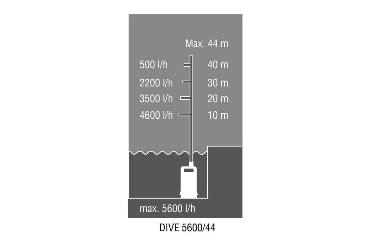 Погружной нагнетательный насос AL-KO DIVE 5600/44 Automatic 113883