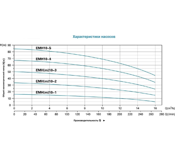 Многоступенчатый насос EMH 10-4, 3 кВт, 380В, Qmax. 16 m3h, Hmax. 66,5 m LEO 1520