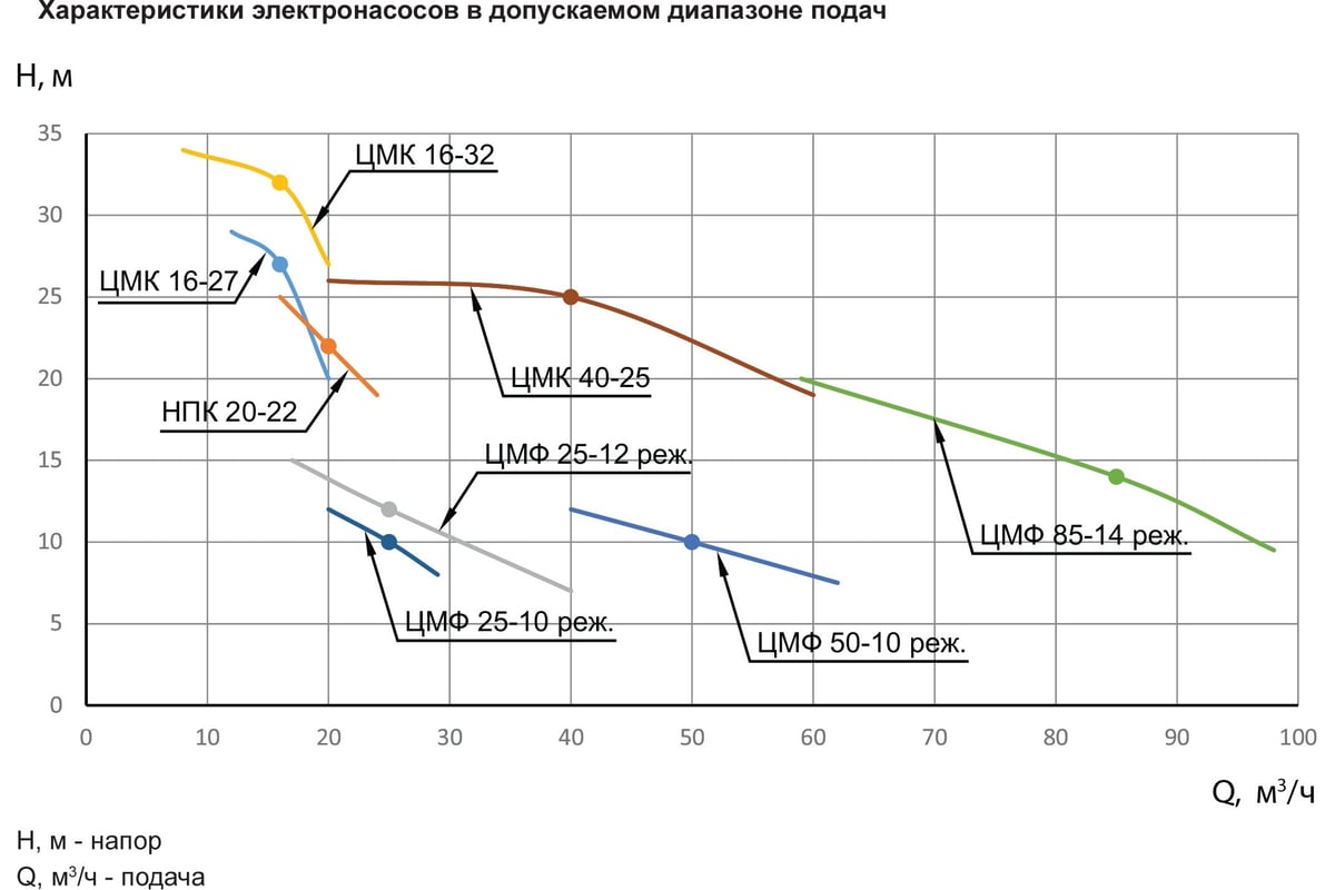 Насос ESQ ЦМФ 50-10 02.05.000503