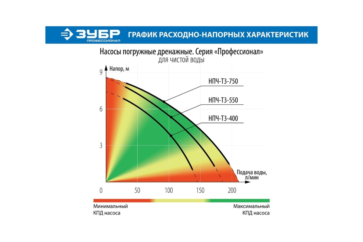 Погружной дренажный насос для чистой воды Зубр ПРОФЕССИОНАЛ НПЧ-Т3-750
