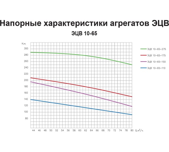 Насос ESQ ЭЦВ 10-65-110 02.06.000102